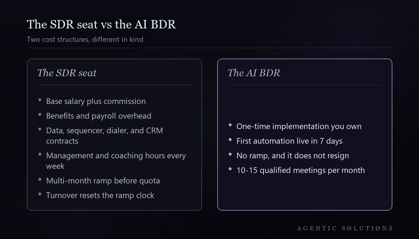 Two-column cost-structure comparison: the SDR seat with salary, commission, benefits, tool contracts, management hours, ramp, and turnover, against the AI BDR as a one-time implementation you own, live in 7 days, at 10-15 qualified meetings per month
