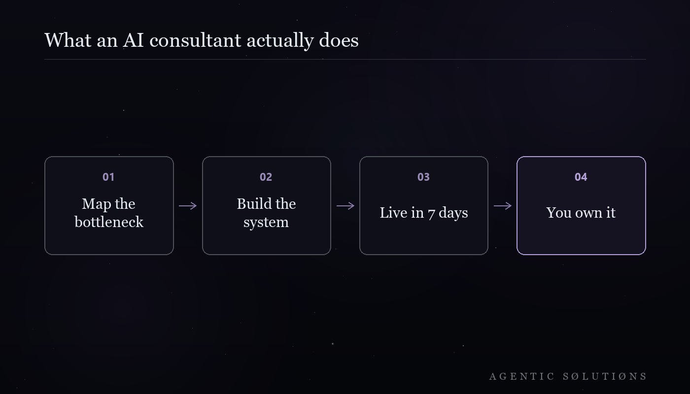 Flow diagram of the four engagement stages: map the bottleneck, build the system, live in 7 days, you own it