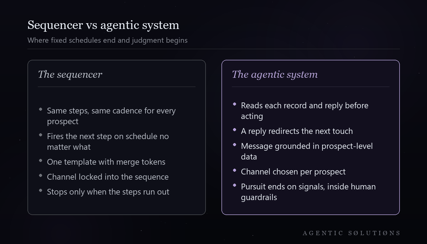 Comparison card of a fixed sequencer versus an agentic system that decides per prospect