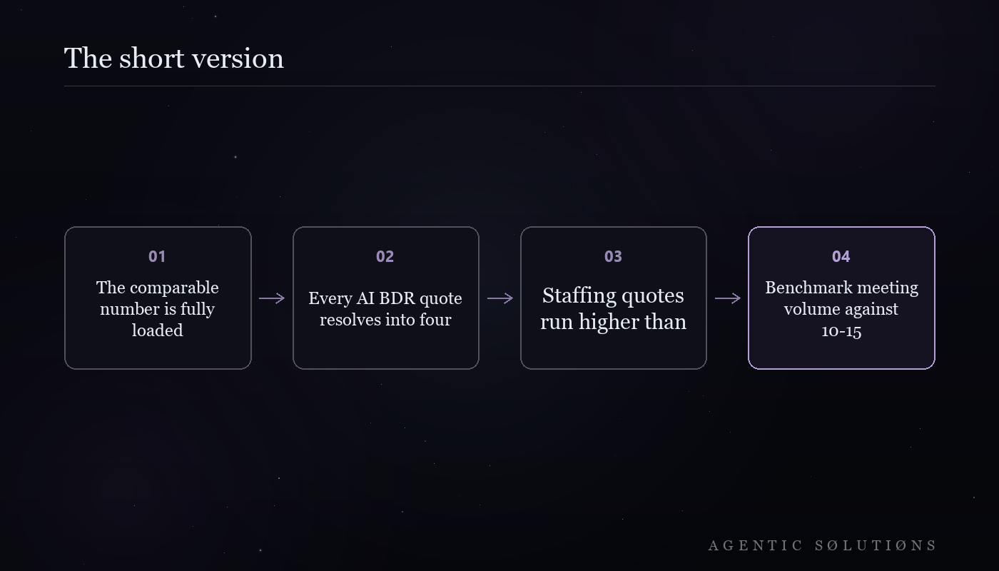 Key takeaways card for What does an AI BDR cost for staffing and recruiting agencies?