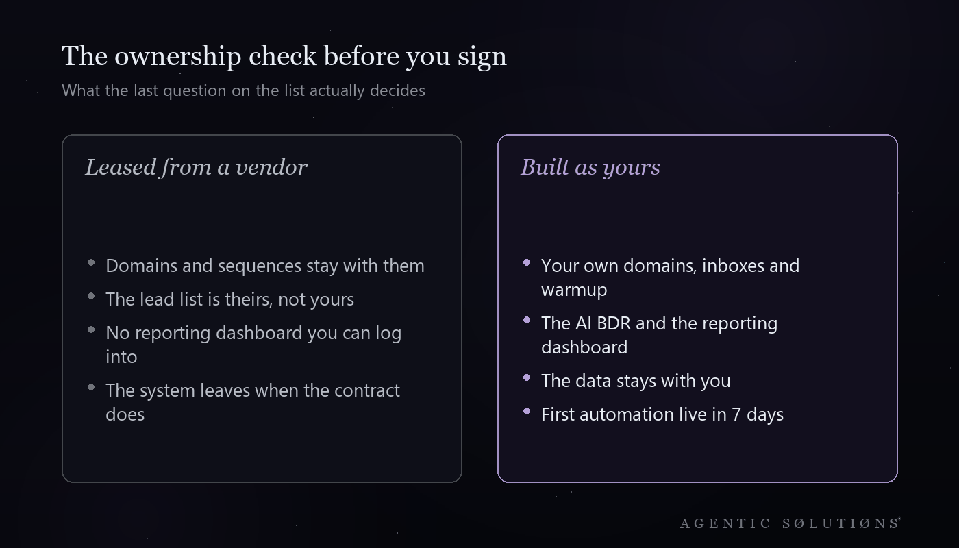 Comparison card weighing a leased AI BDR against a system your agency owns outright